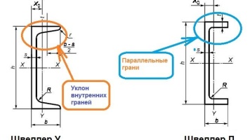 В чём отличие швеллера стального горячекатаного «У» и «П»?